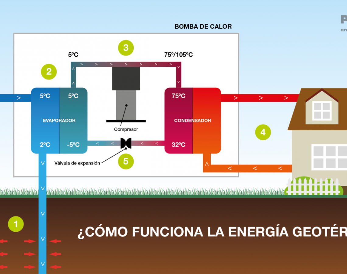 ¿cómo Funciona La Energía Geotérmica Pansogal 